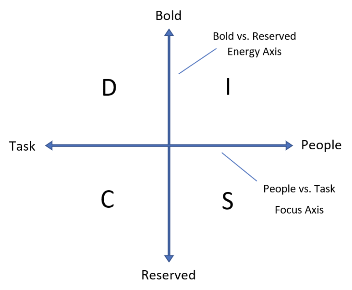 disc axis