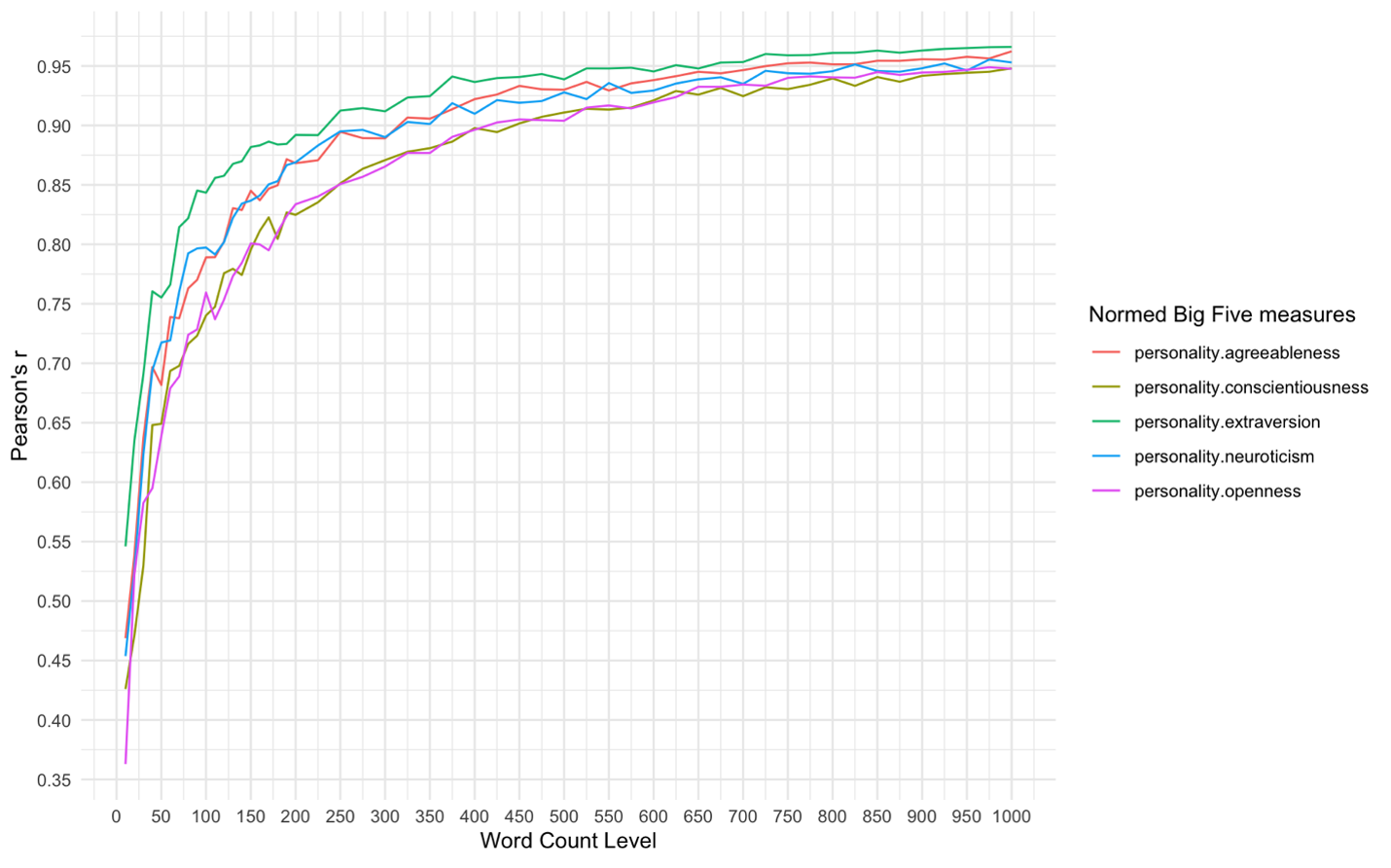 Stability vs. word count chart